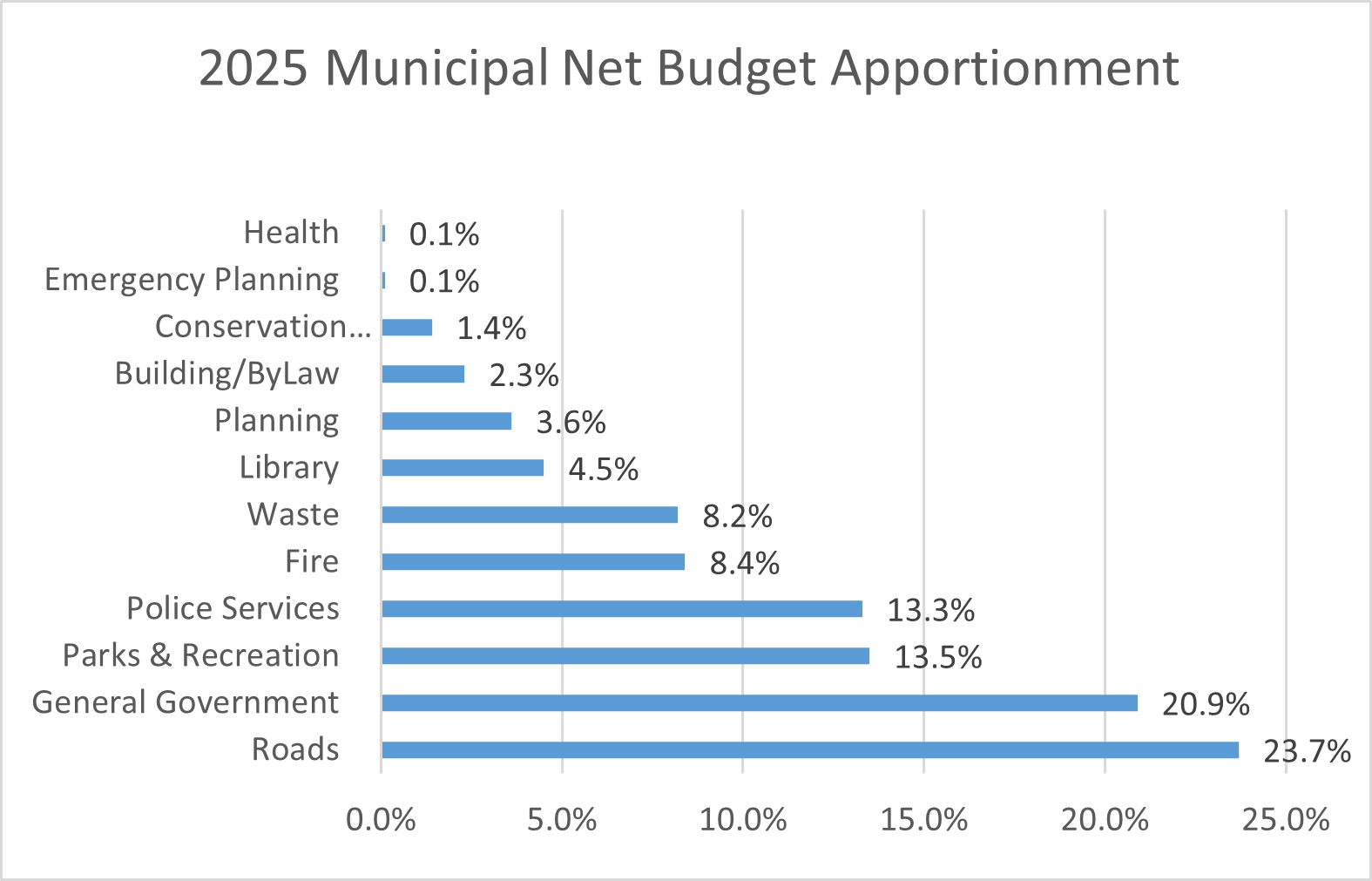 2025 Municipal Net Budget Apportionment Bar Graph