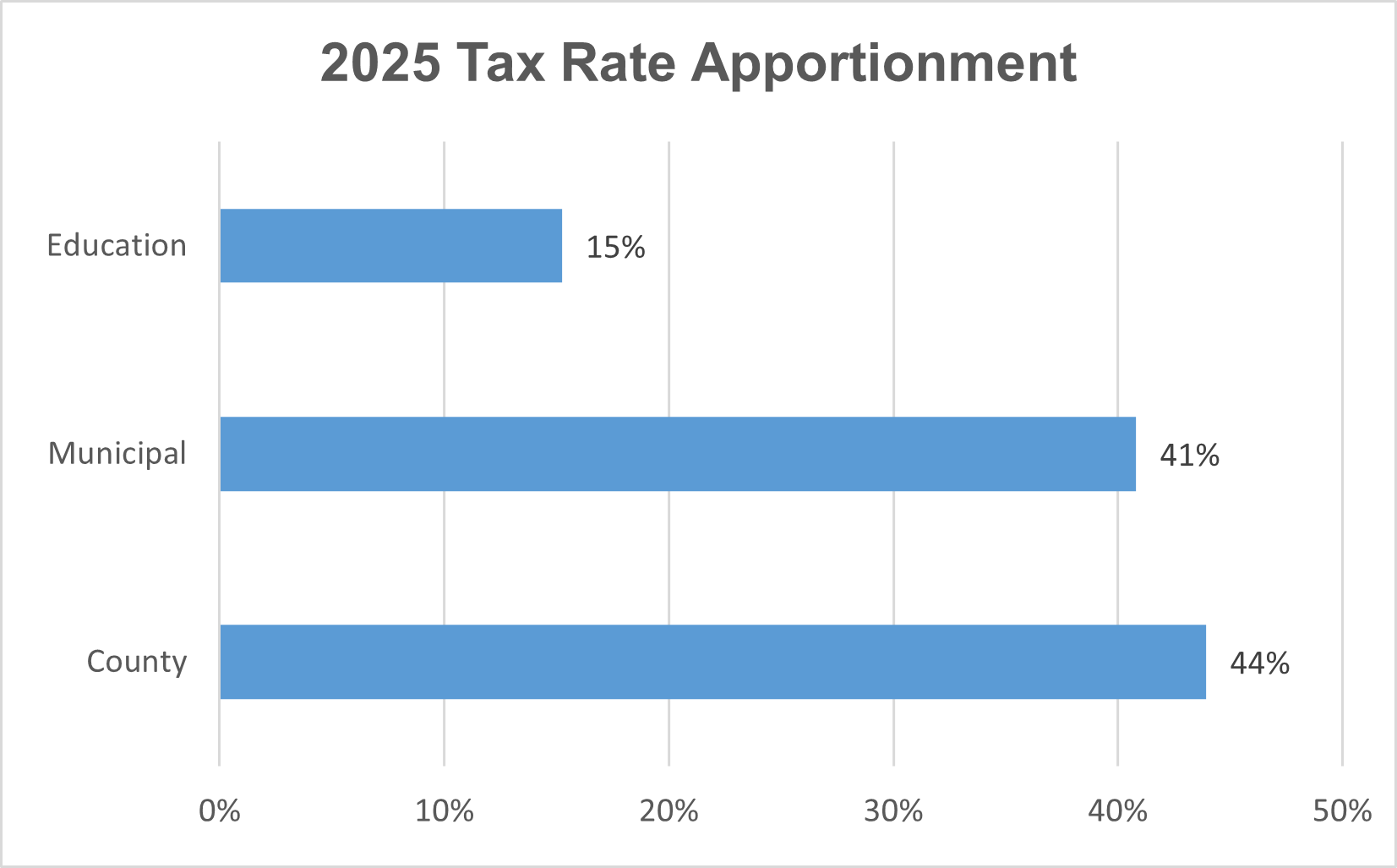 2025 Tax Rate Apportionment Bar Graph